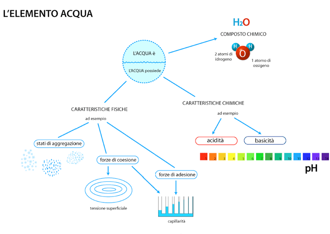 L'elemento acqua