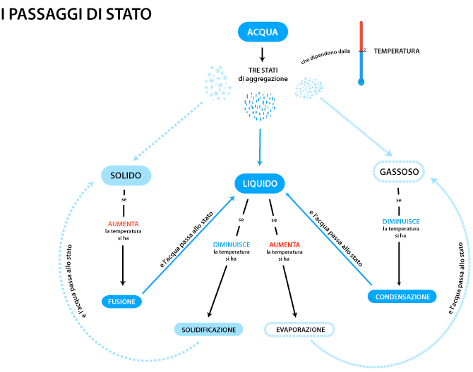 I passaggi di stato dell'acqua