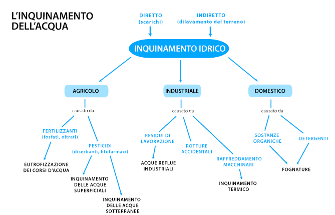L'inquinamento dell'acqua