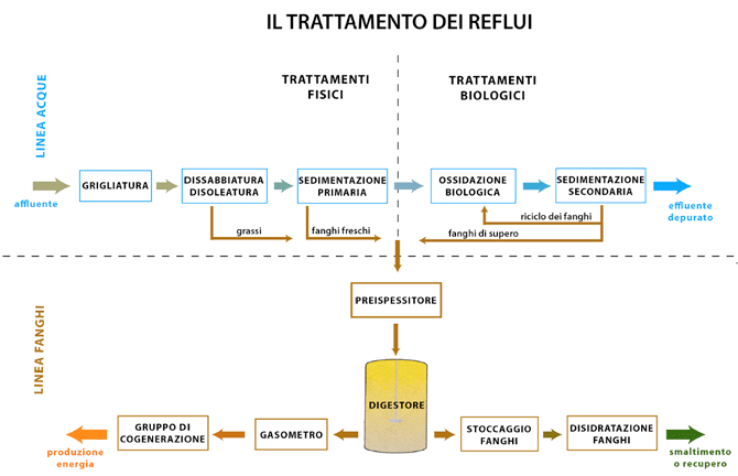 Il trattamento dei reflui