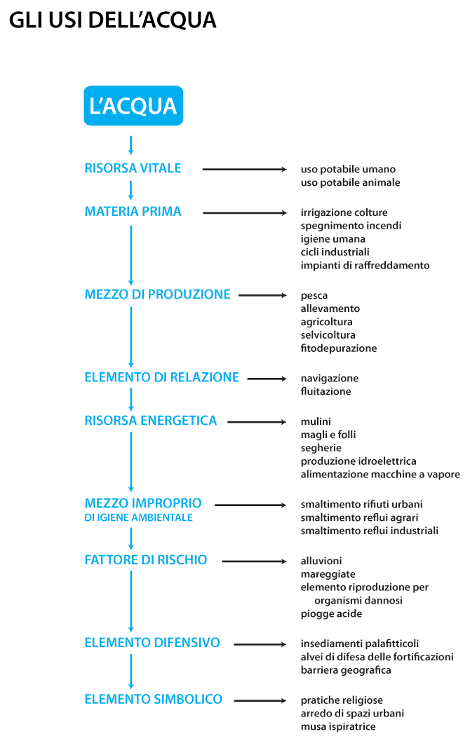 Gli usi dell'acqua