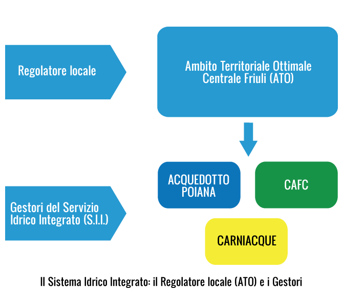 Il Regolatore Locale e i gestori in Friuli